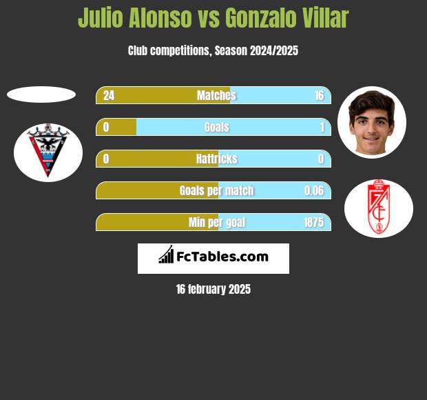 Julio Alonso vs Gonzalo Villar h2h player stats