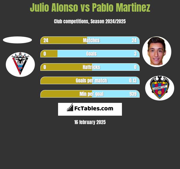 Julio Alonso vs Pablo Martinez h2h player stats