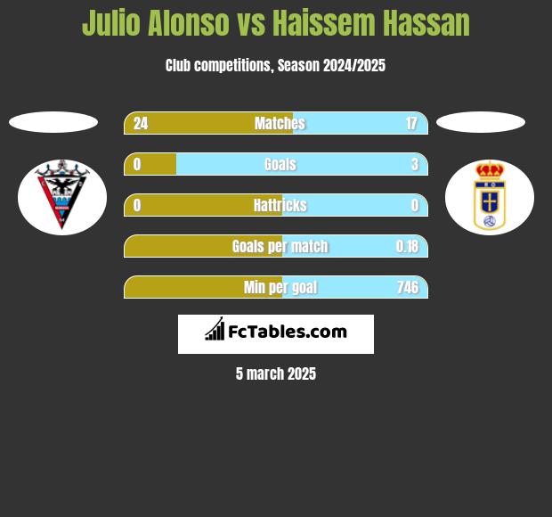 Julio Alonso vs Haissem Hassan h2h player stats