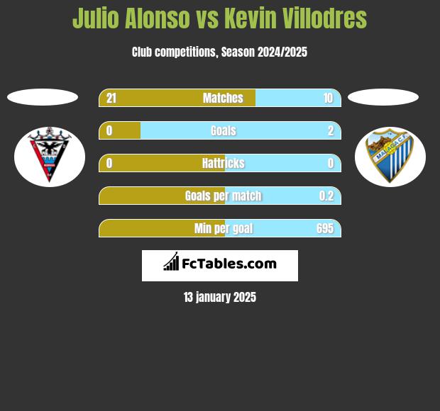 Julio Alonso vs Kevin Villodres h2h player stats