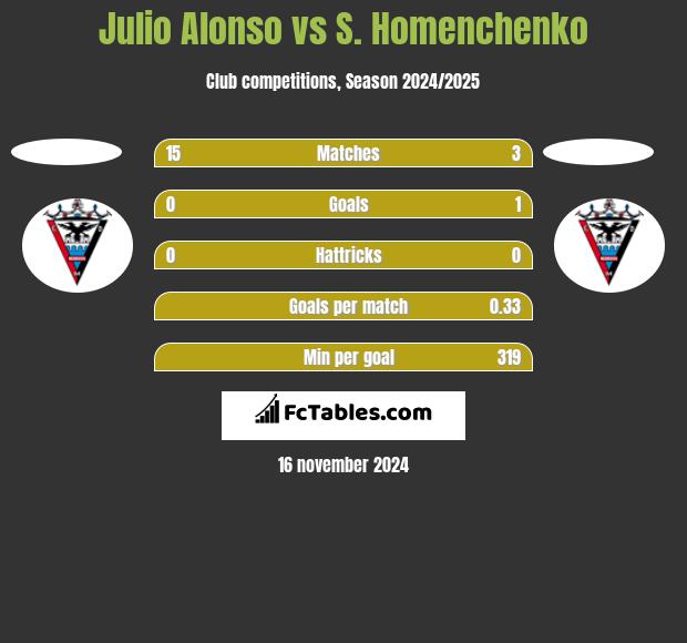 Julio Alonso vs S. Homenchenko h2h player stats