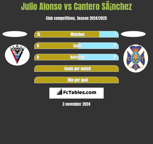 Julio Alonso vs Cantero SÃ¡nchez h2h player stats