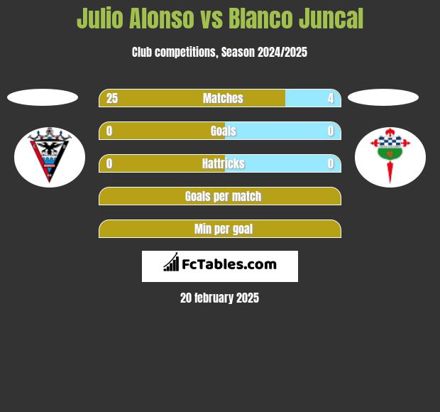 Julio Alonso vs Blanco Juncal h2h player stats