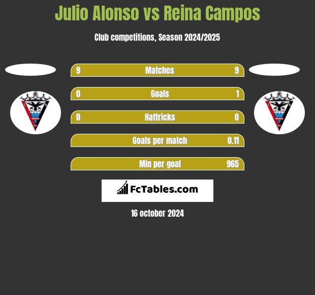 Julio Alonso vs Reina Campos h2h player stats