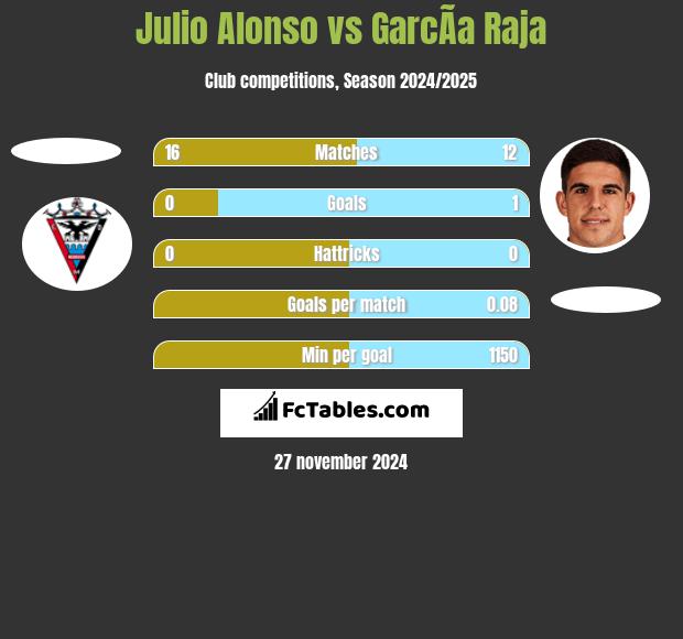 Julio Alonso vs GarcÃ­a Raja h2h player stats