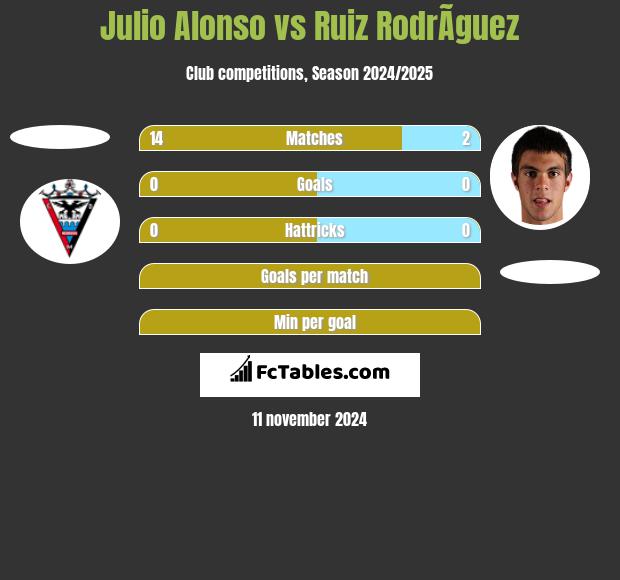 Julio Alonso vs Ruiz RodrÃ­guez h2h player stats