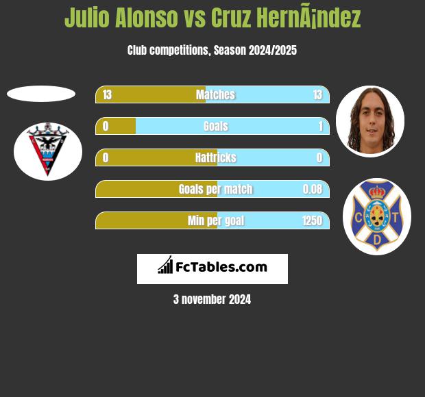 Julio Alonso vs Cruz HernÃ¡ndez h2h player stats