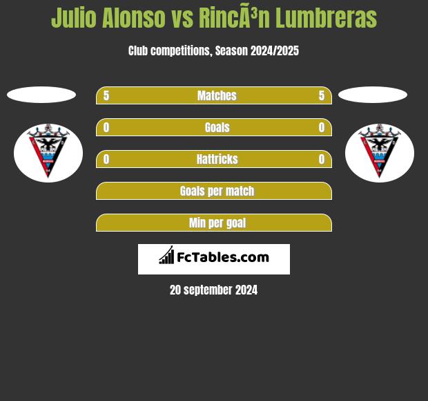 Julio Alonso vs RincÃ³n Lumbreras h2h player stats