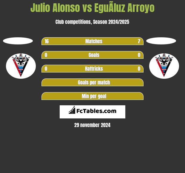 Julio Alonso vs EguÃ­luz Arroyo h2h player stats