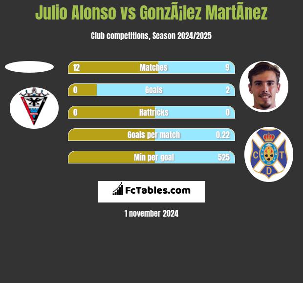 Julio Alonso vs GonzÃ¡lez MartÃ­nez h2h player stats