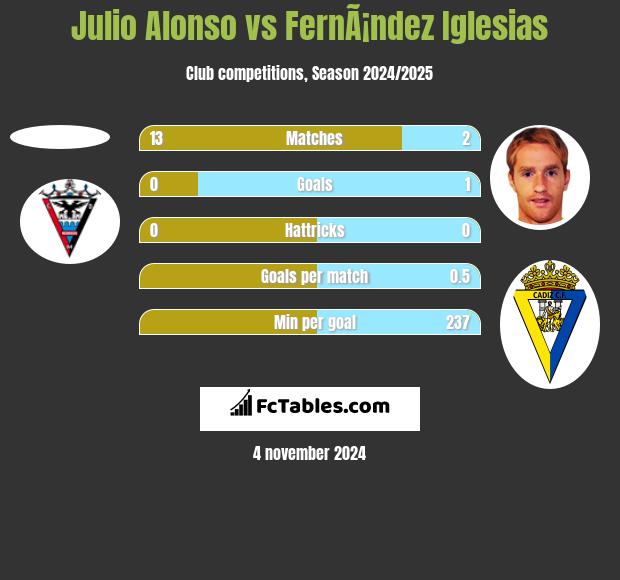 Julio Alonso vs FernÃ¡ndez Iglesias h2h player stats