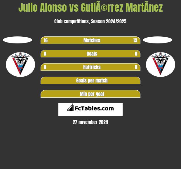 Julio Alonso vs GutiÃ©rrez MartÃ­nez h2h player stats