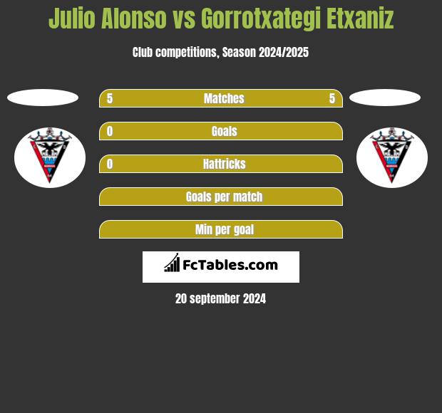 Julio Alonso vs Gorrotxategi Etxaniz h2h player stats