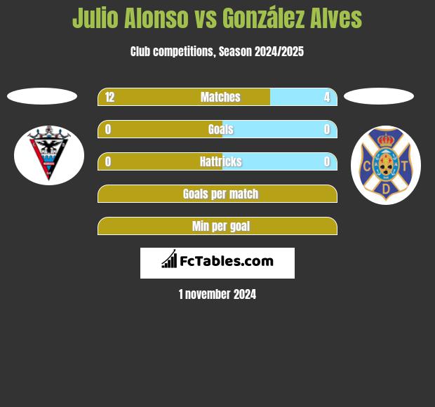 Julio Alonso vs González Alves h2h player stats