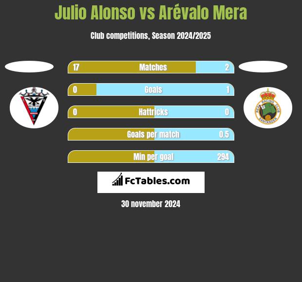 Julio Alonso vs Arévalo Mera h2h player stats