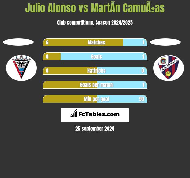 Julio Alonso vs MartÃ­n CamuÃ±as h2h player stats