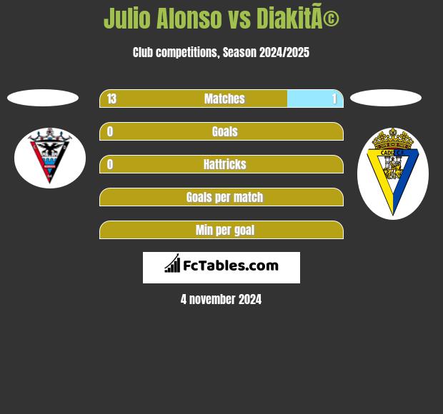 Julio Alonso vs DiakitÃ© h2h player stats