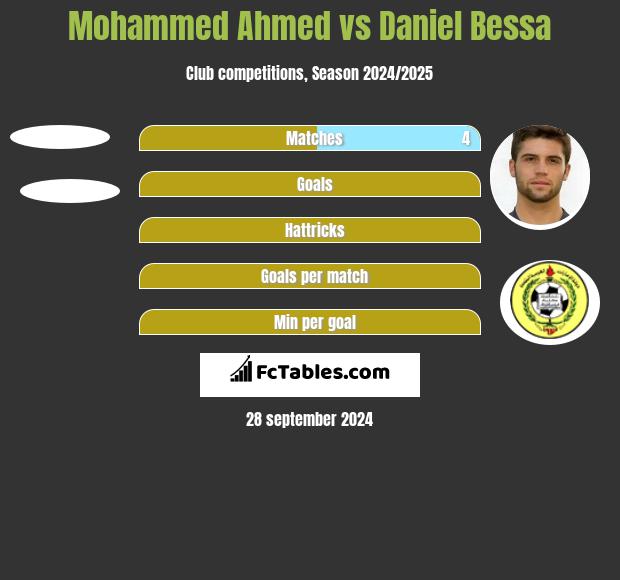 Mohammed Ahmed vs Daniel Bessa h2h player stats