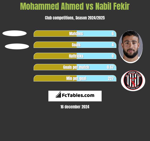 Mohammed Ahmed vs Nabil Fekir h2h player stats