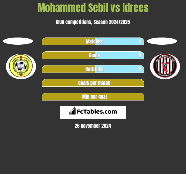 Mohammed Sebil vs Idrees h2h player stats