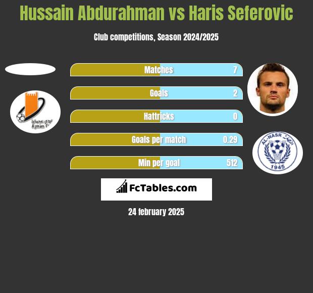 Hussain Abdurahman vs Haris Seferovic h2h player stats