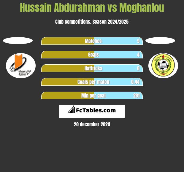 Hussain Abdurahman vs Moghanlou h2h player stats