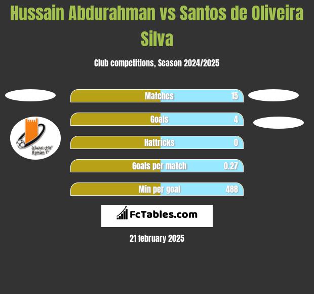 Hussain Abdurahman vs Santos de Oliveira Silva h2h player stats