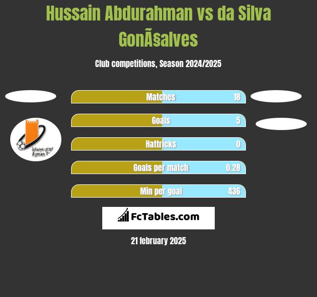 Hussain Abdurahman vs da Silva GonÃ§alves h2h player stats