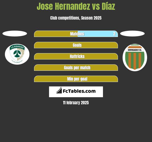 Jose Hernandez vs Díaz h2h player stats