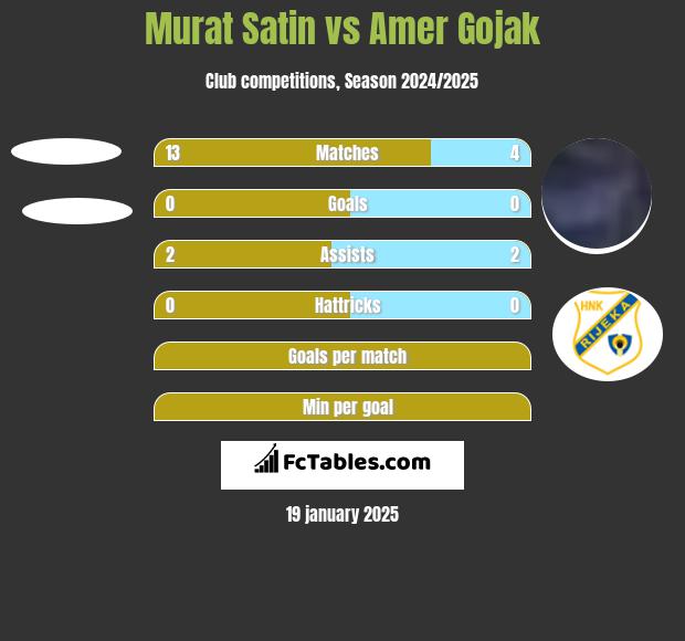 Murat Satin vs Amer Gojak h2h player stats