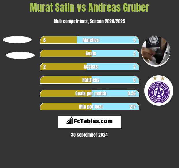 Murat Satin vs Andreas Gruber h2h player stats