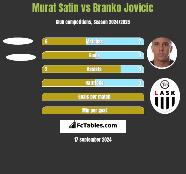 Murat Satin vs Branko Jovicic h2h player stats