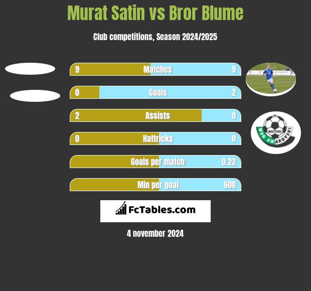 Murat Satin vs Bror Blume h2h player stats