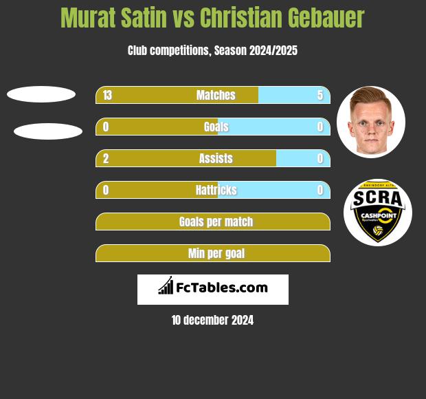 Murat Satin vs Christian Gebauer h2h player stats