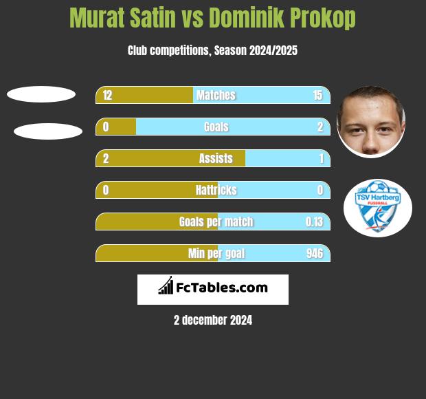 Murat Satin vs Dominik Prokop h2h player stats