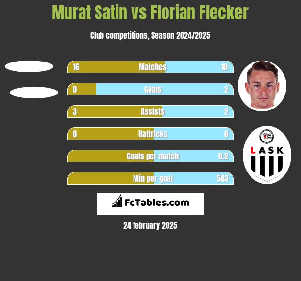 Murat Satin vs Florian Flecker h2h player stats