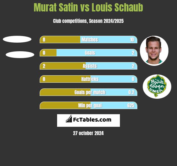 Murat Satin vs Louis Schaub h2h player stats