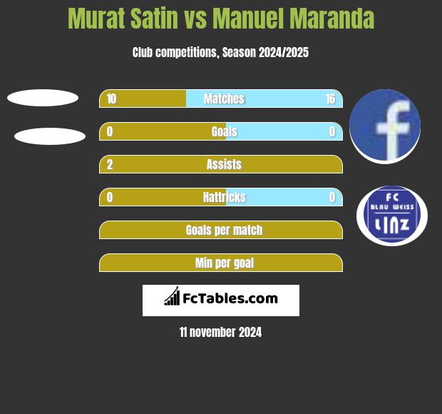 Murat Satin vs Manuel Maranda h2h player stats