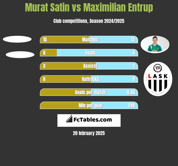 Murat Satin vs Maximilian Entrup h2h player stats