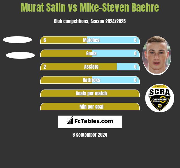 Murat Satin vs Mike-Steven Baehre h2h player stats