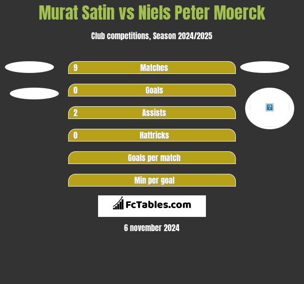 Murat Satin vs Niels Peter Moerck h2h player stats