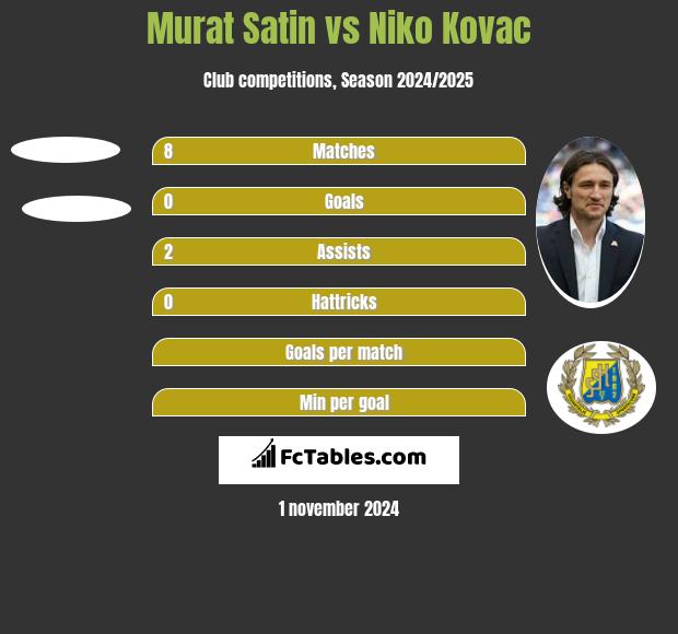 Murat Satin vs Niko Kovac h2h player stats