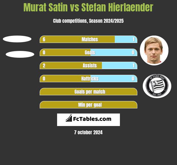 Murat Satin vs Stefan Hierlaender h2h player stats