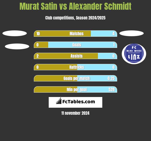 Murat Satin vs Alexander Schmidt h2h player stats