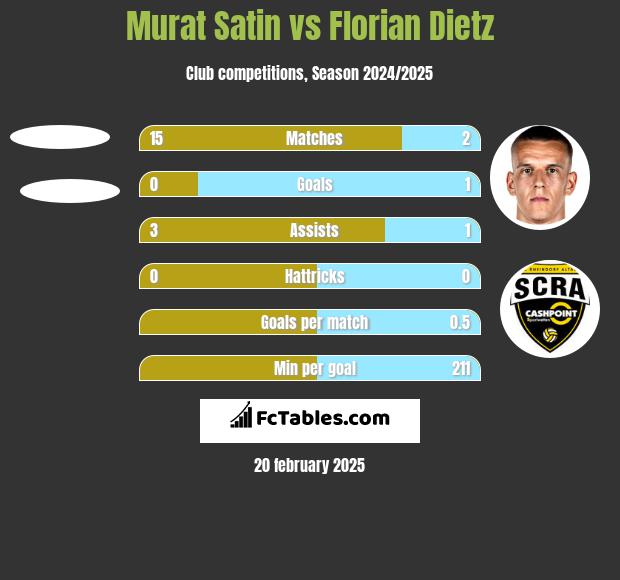 Murat Satin vs Florian Dietz h2h player stats