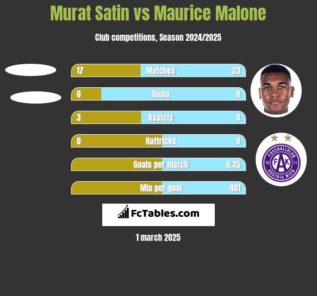 Murat Satin vs Maurice Malone h2h player stats