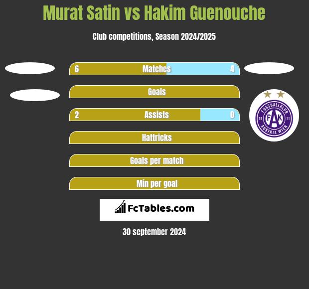 Murat Satin vs Hakim Guenouche h2h player stats