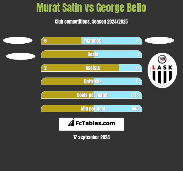 Murat Satin vs George Bello h2h player stats