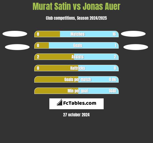 Murat Satin vs Jonas Auer h2h player stats