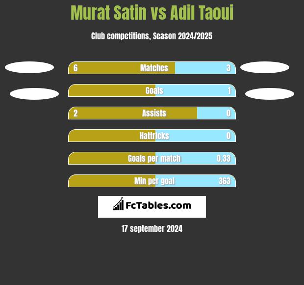 Murat Satin vs Adil Taoui h2h player stats